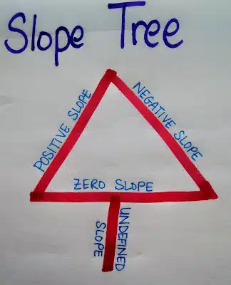 four types of slope - slope tree diagram.