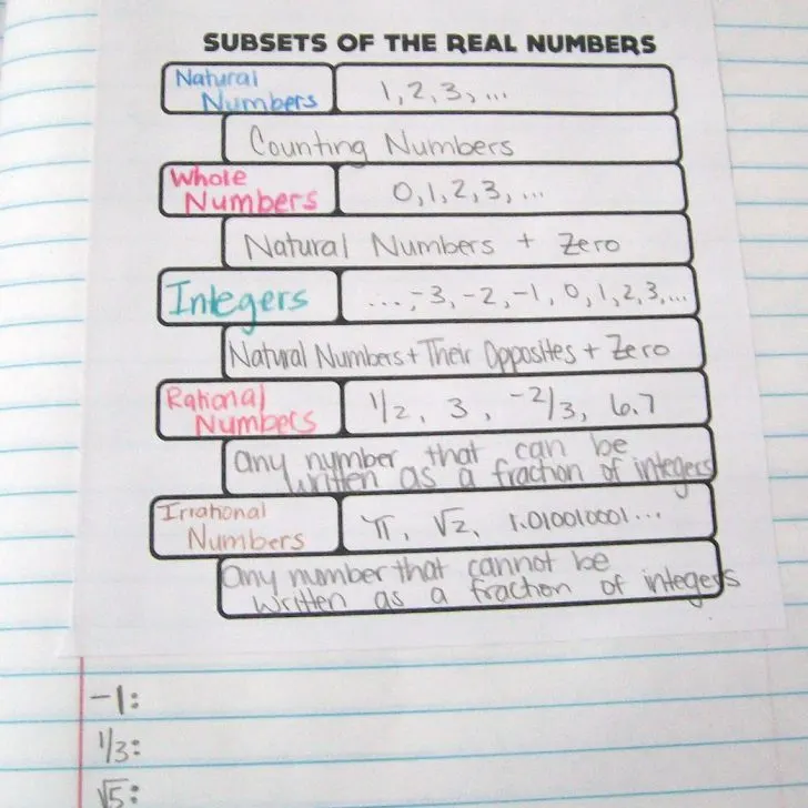 subsets of the real number system graphic organizer in algebra 1 interactive notebook.