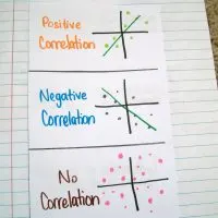 Types of Correlation Foldable: Positive Correlation, Negative Correlation, No Correlation.