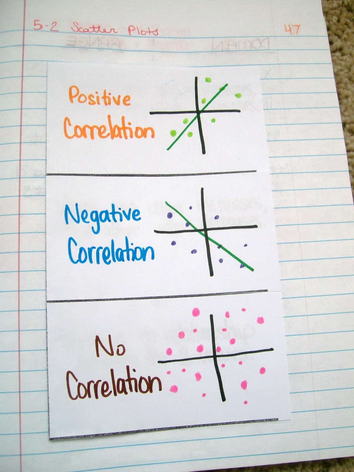 Types of Correlation Foldable: Positive Correlation, Negative Correlation, No Correlation.