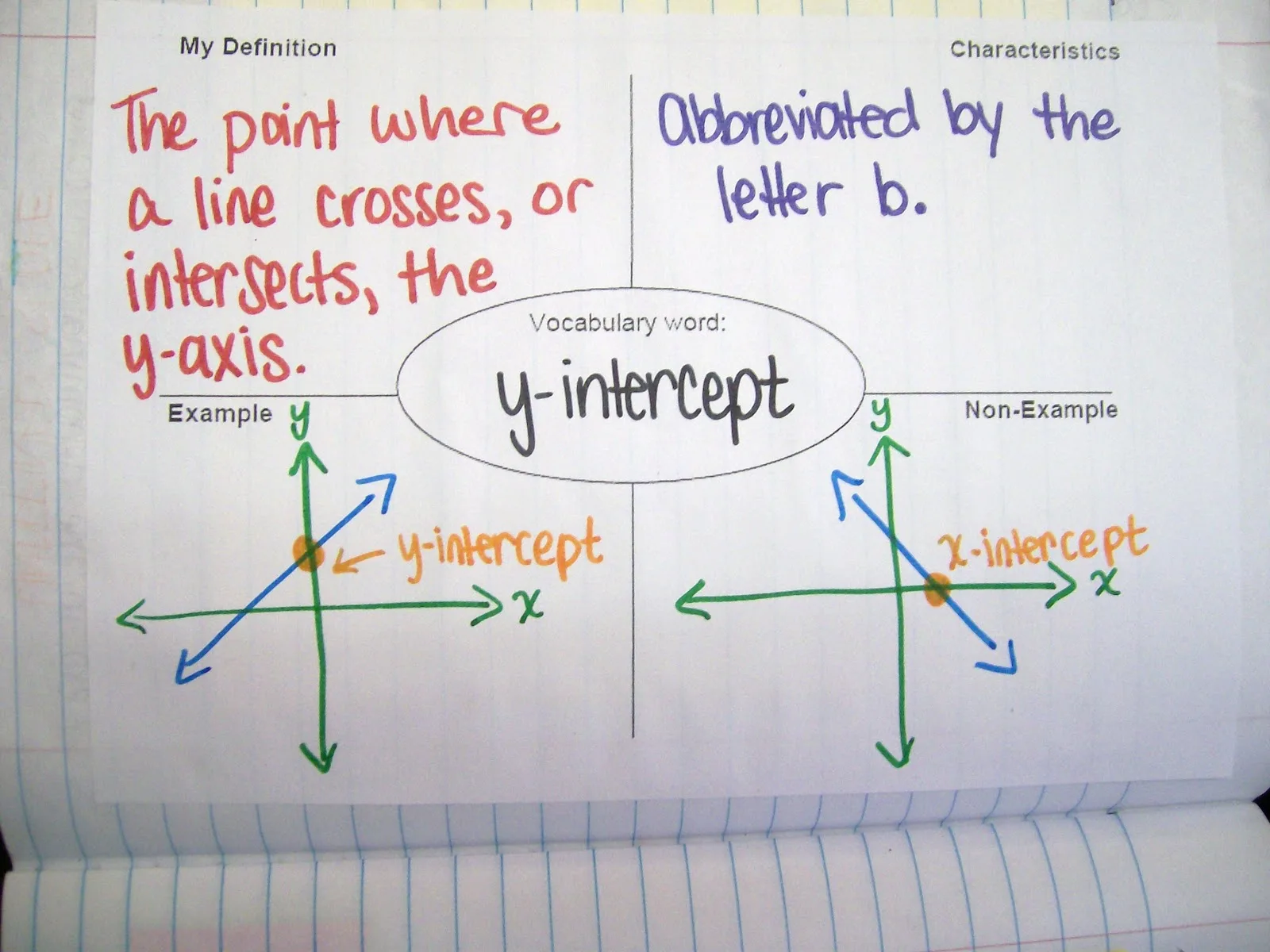 y-intercept frayer model algebra interactive notebook page