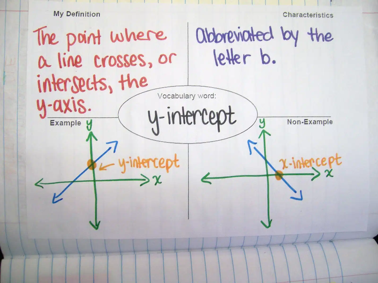 y-intercept frayer model 