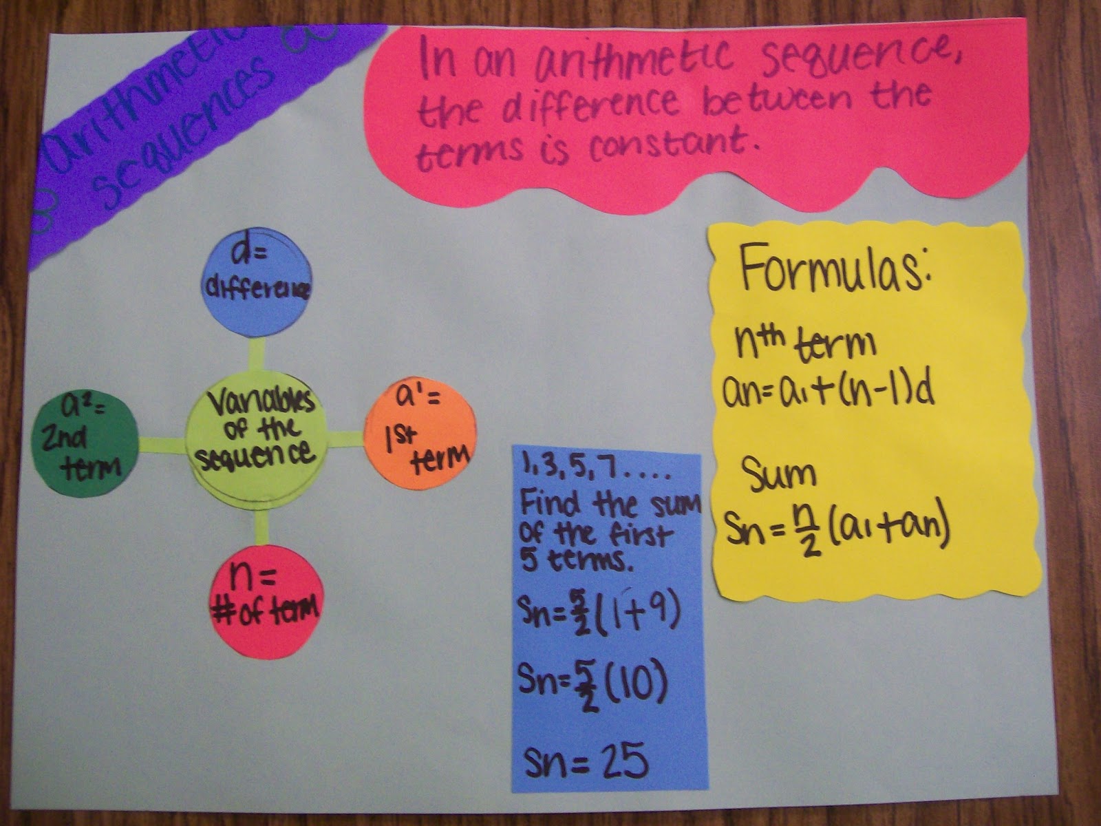 arithmetic sequences interactive notebook page algebra 2 foldables inbs