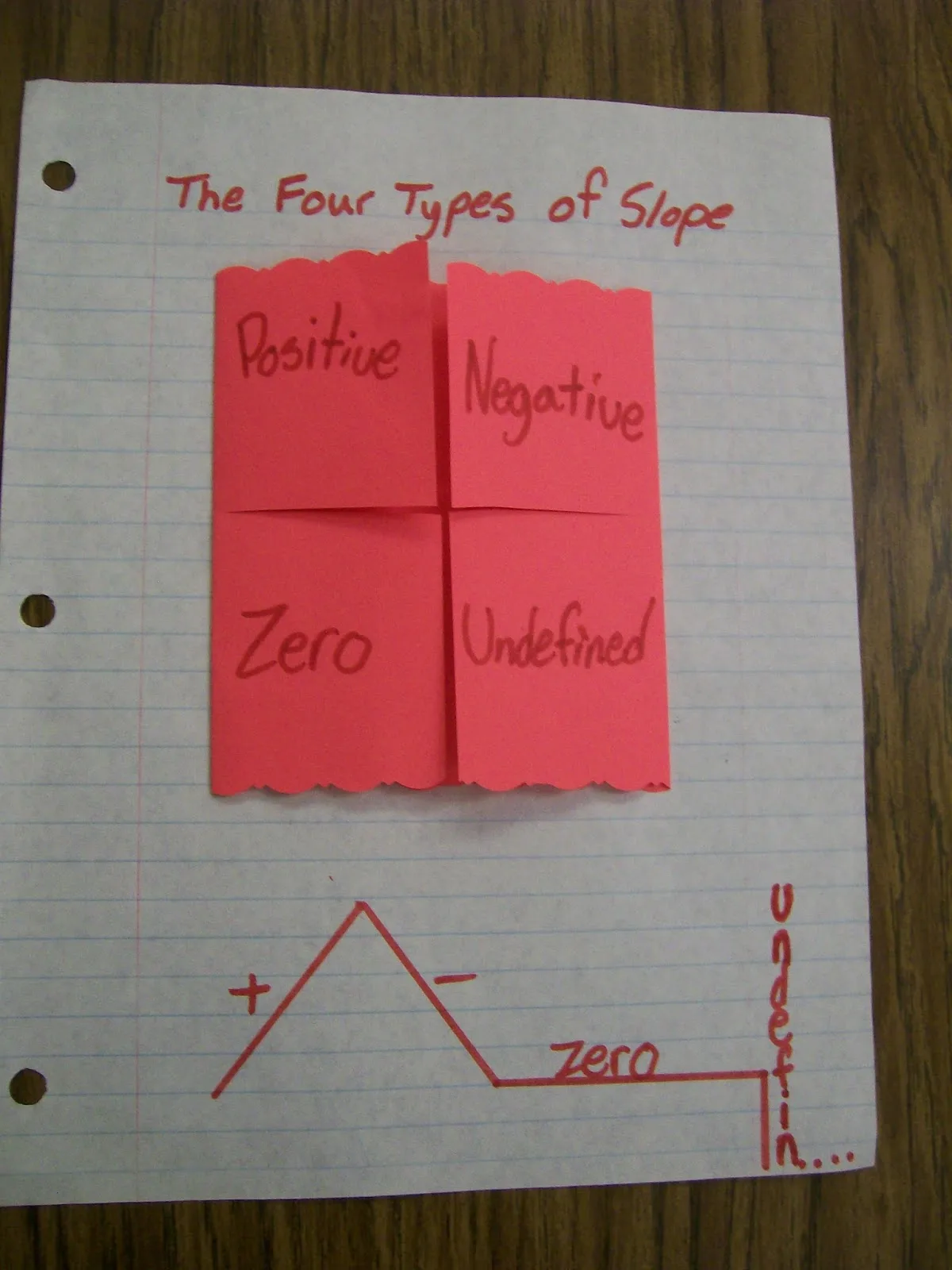 Four Types of Slope Foldables INB Page algebra math interactive notebook
