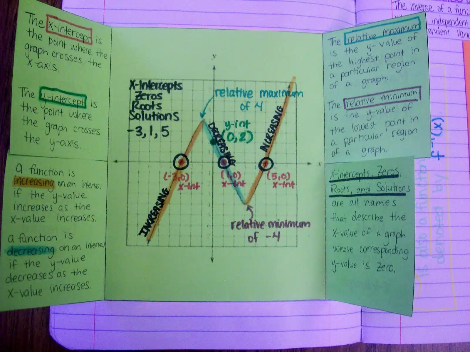 describing characteristics of graphs foldable intercepts maximum minimum increasing decreasing zeros roots solutions algebra interactive notebooks math inbs