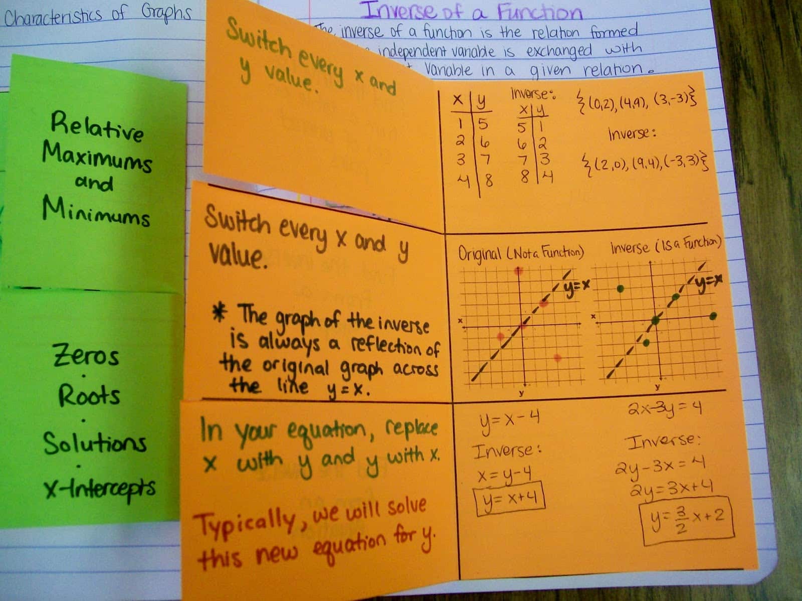 Finding the Inverse of a Function Foldable