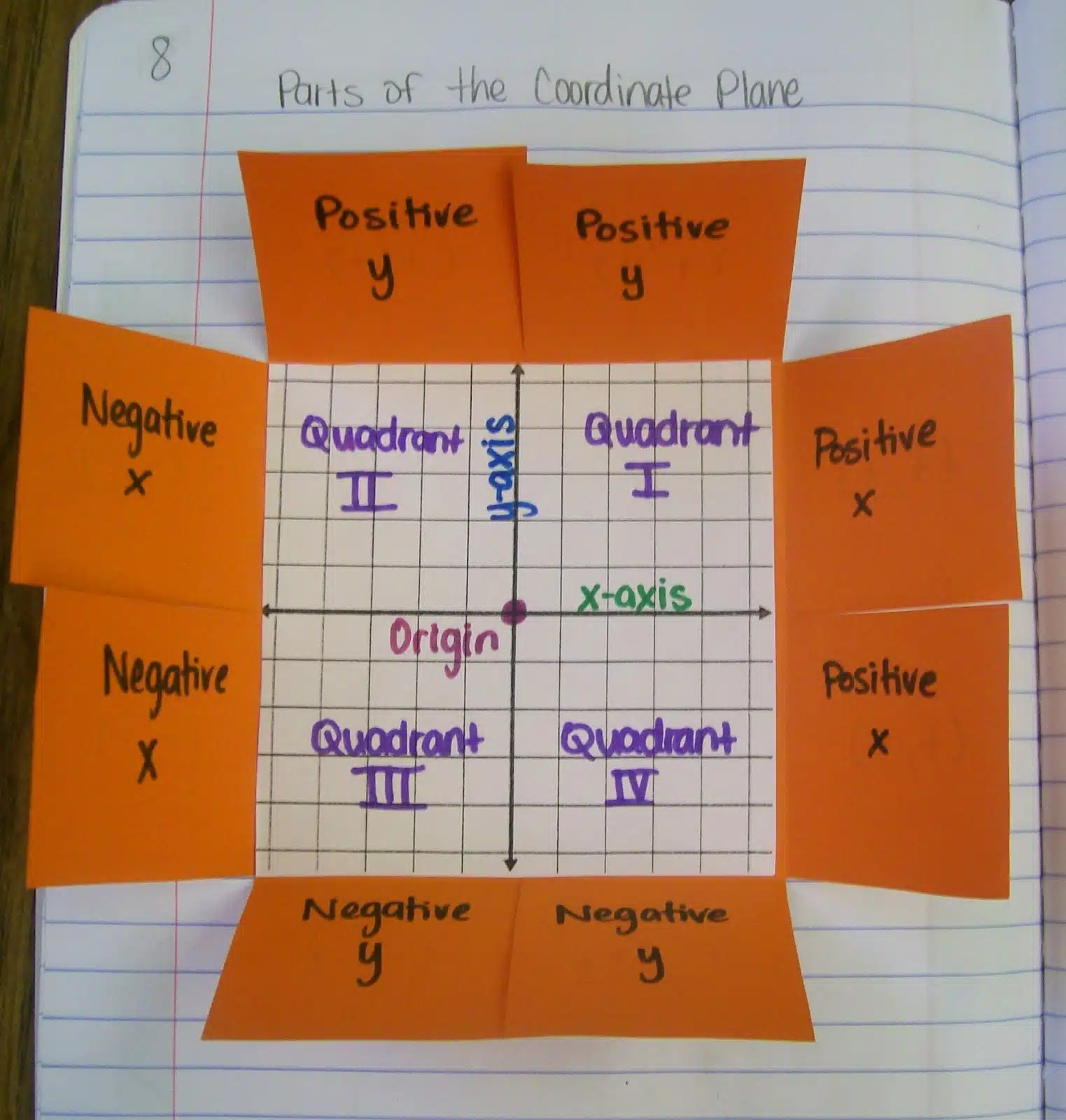 parts of the coordinate plane foldable with quadrants labeled. 