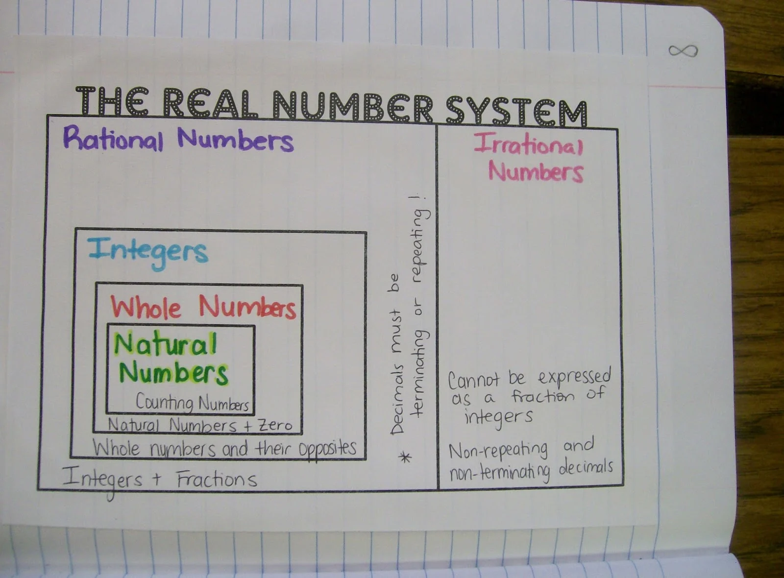 real number system graphic organizer