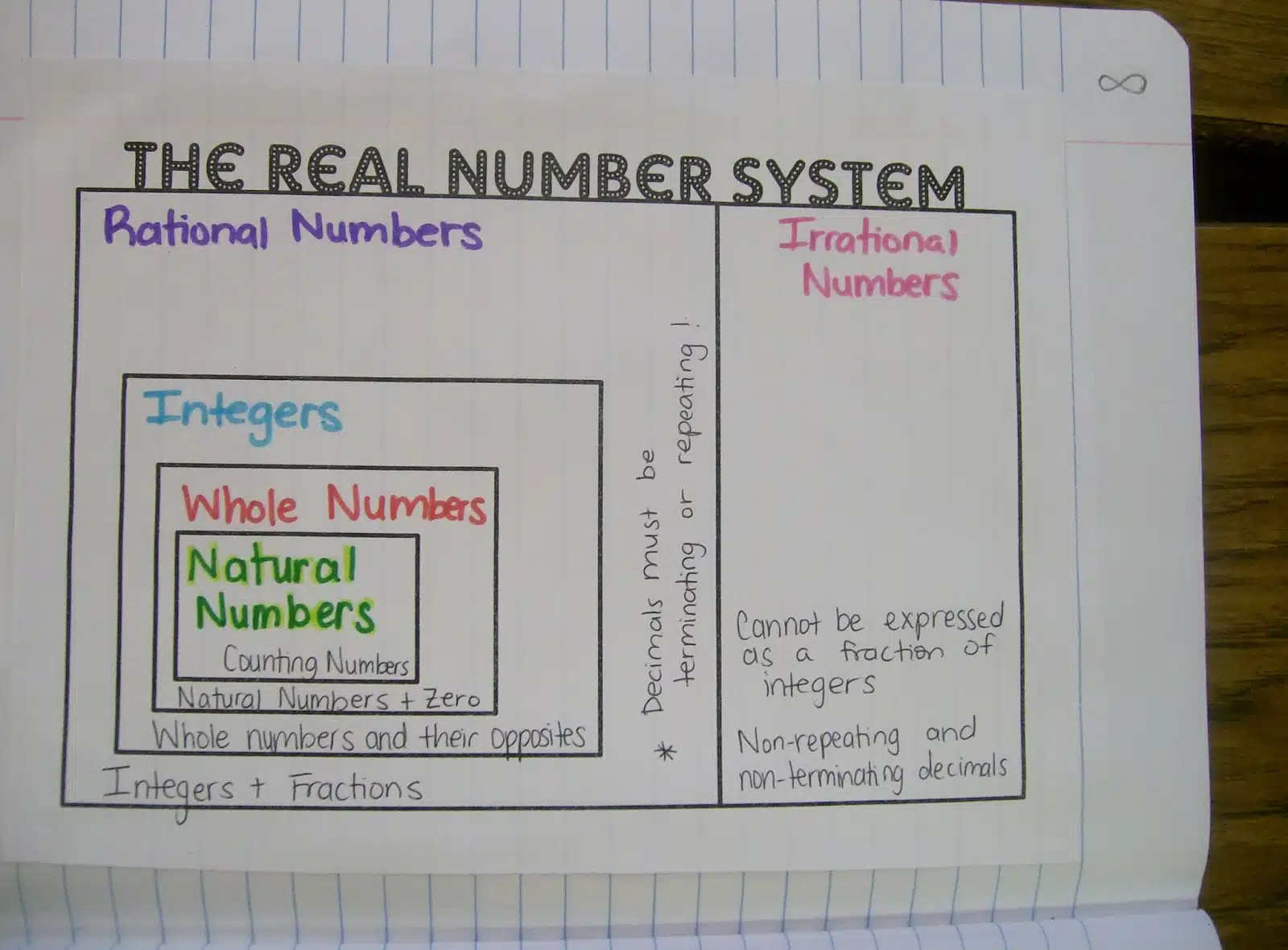 real number system chart