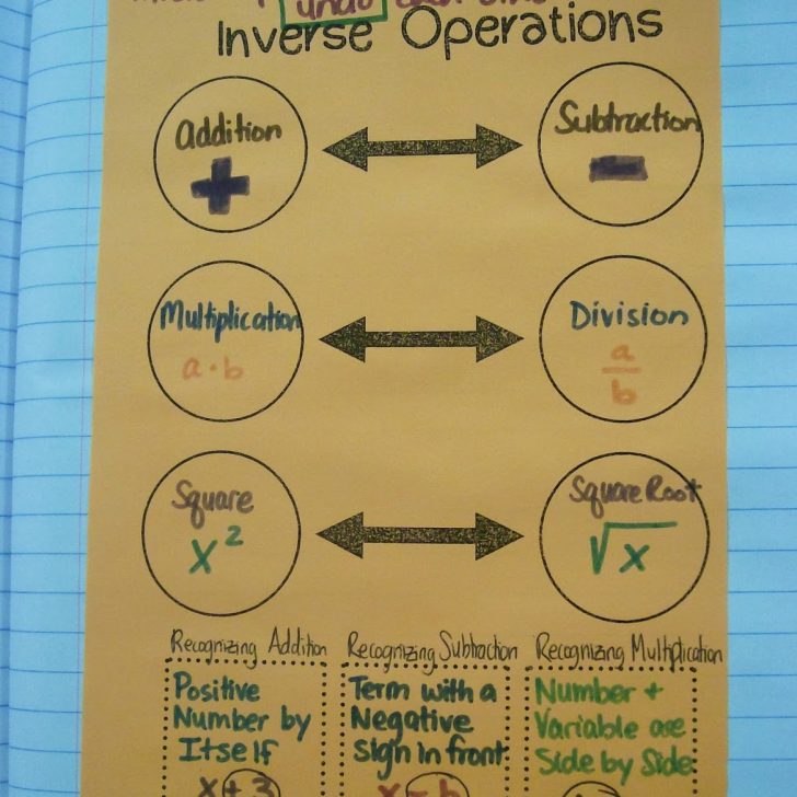 Inverse Operations Graphic Organizer for Interactive Notebooks.