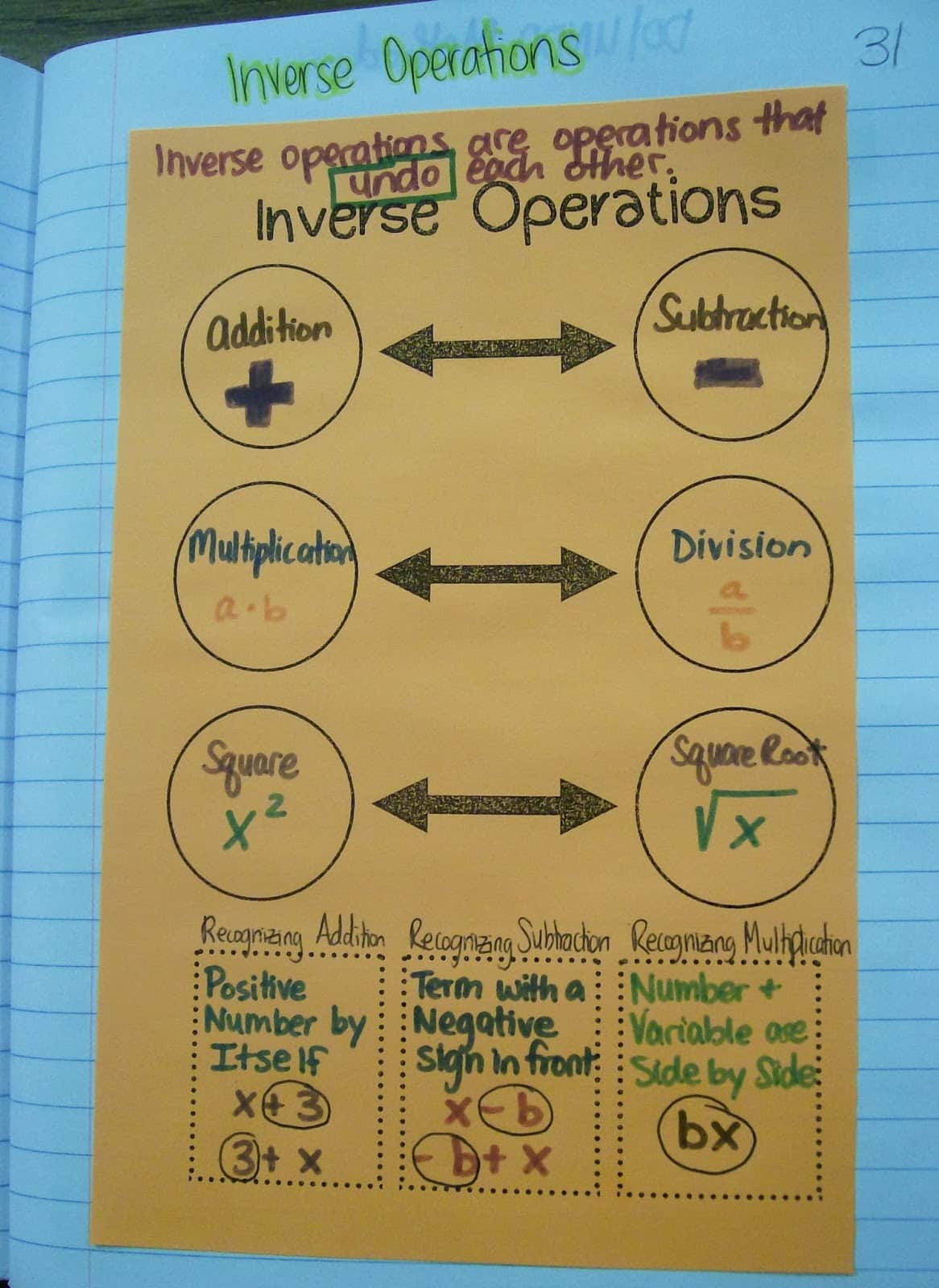 inverse operations graphic organizer algebra interactive notebook math inbs