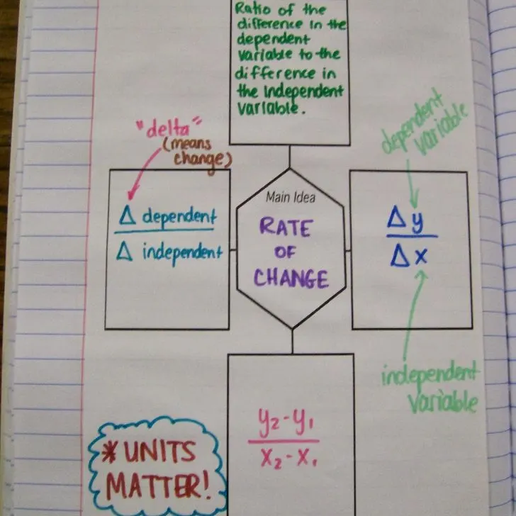 rate of change graphic organizer.