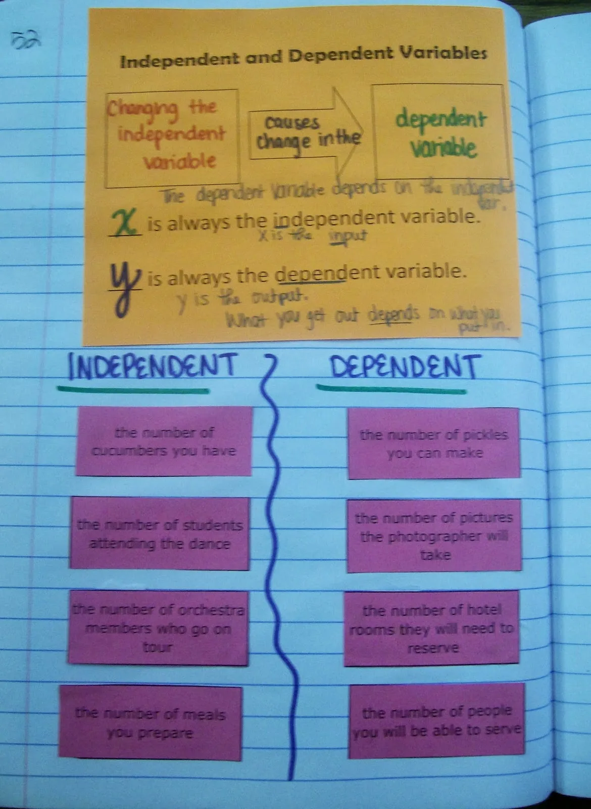 independent vs dependent variables card sort activity interactive notebooks math algebra