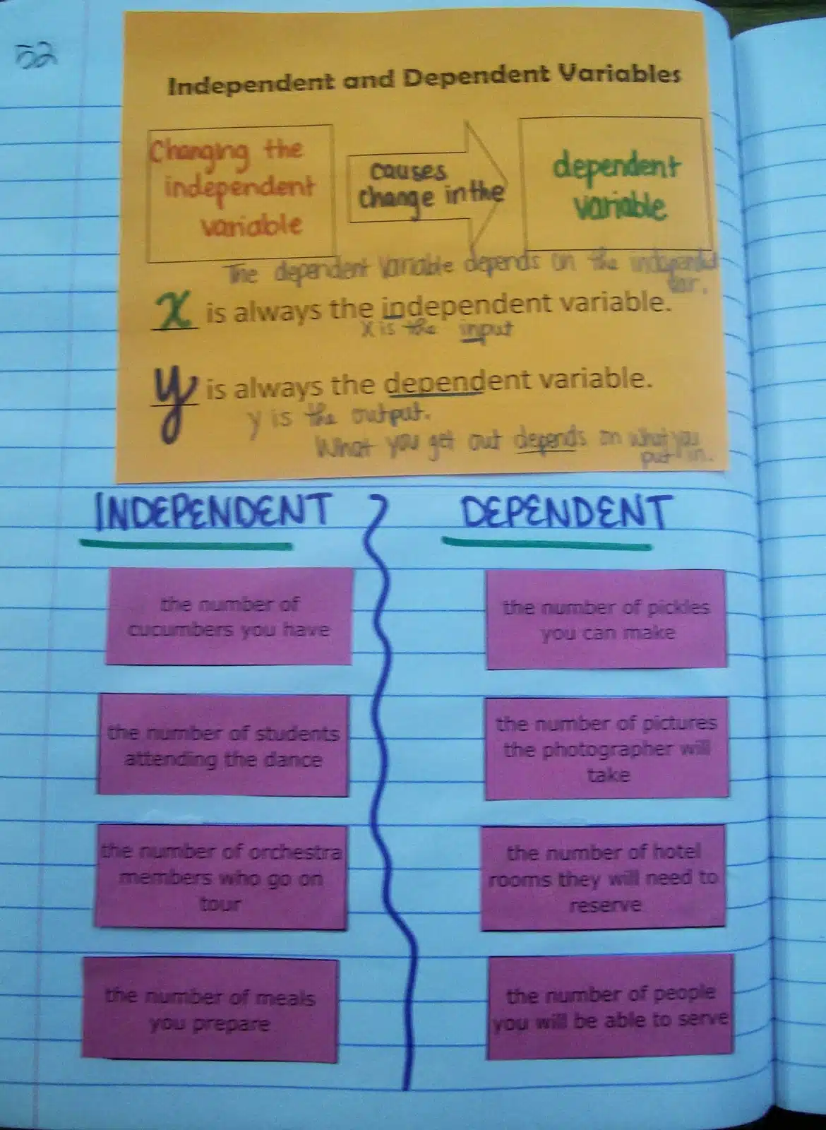 Independent vs Dependent Variables Card Sort Activity | Math = Love