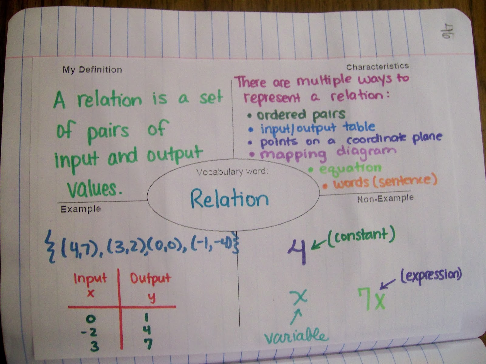 relation frayer model algebra interactive notebook math inbs