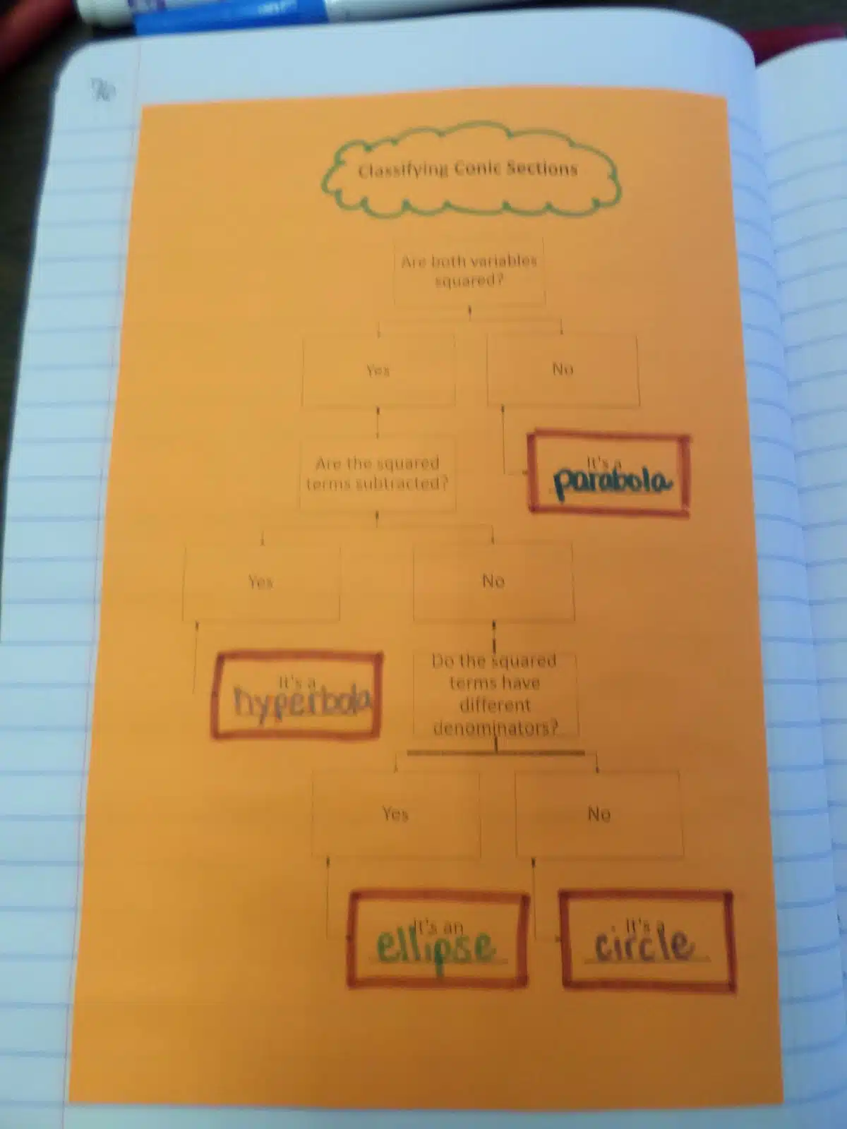 classifying conic sections flow chart in interactive notebook. 