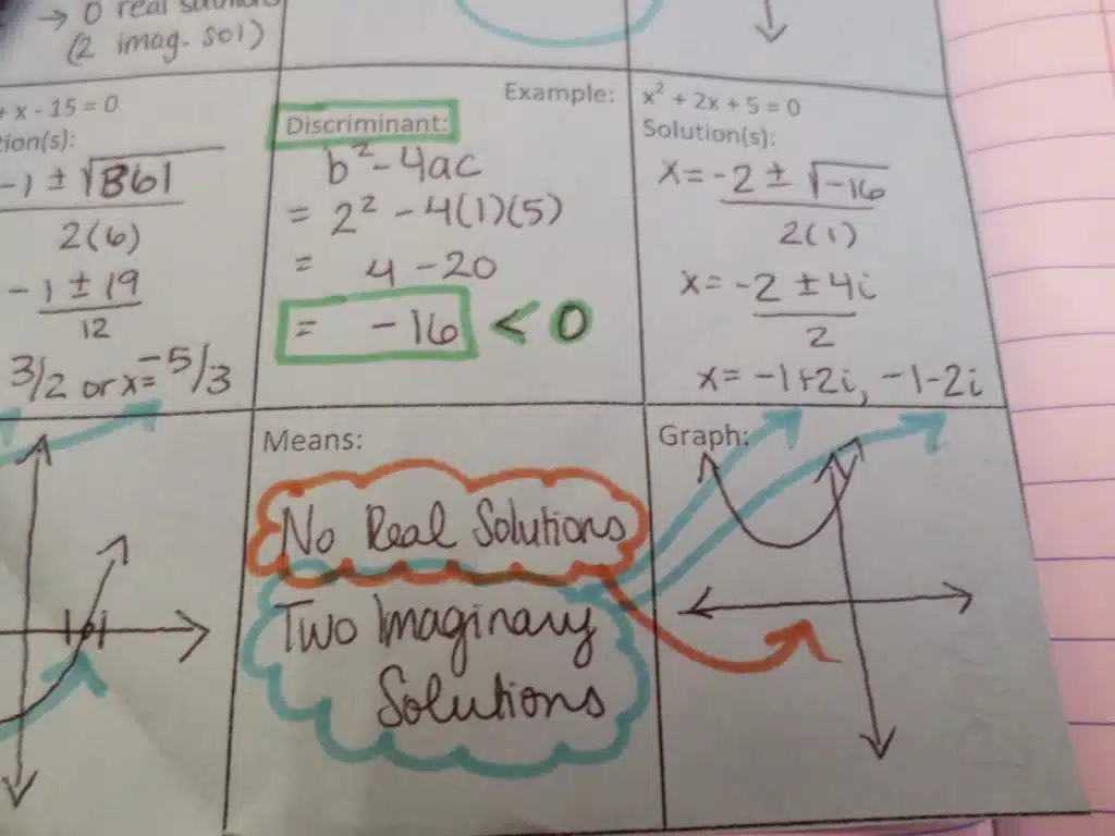 Discriminant Foldable in Interactive Notebook. 