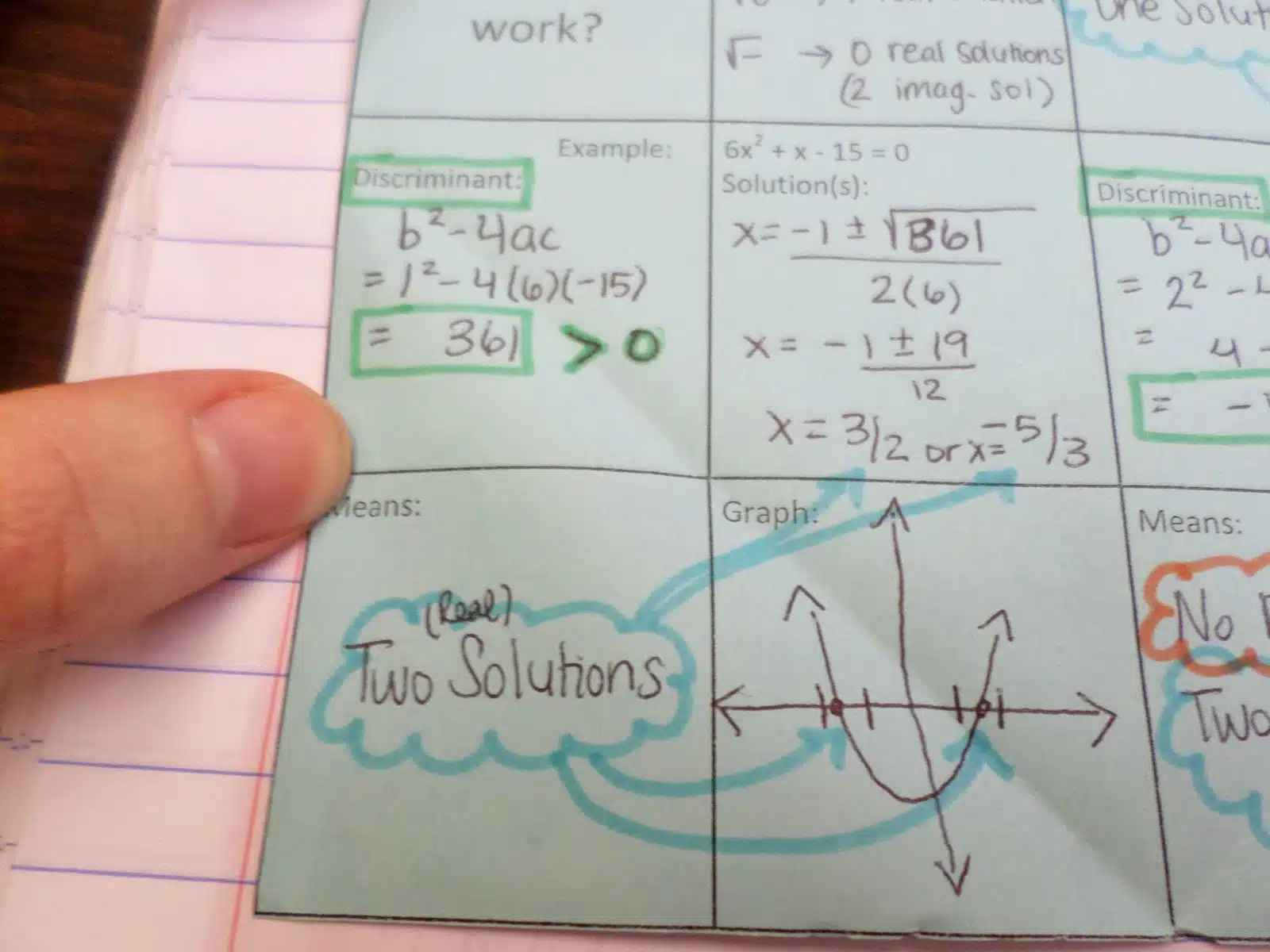 Discriminant Foldable in Interactive Notebook. 