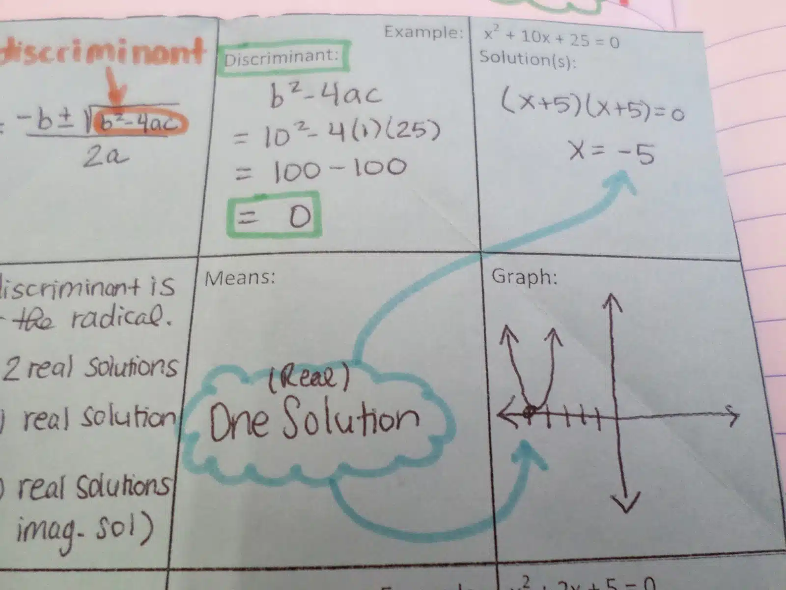 Discriminant Foldable in Interactive Notebook. 