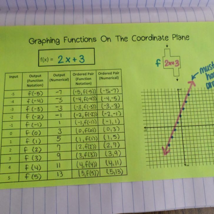 graphing functions on the coordinate plane notes.