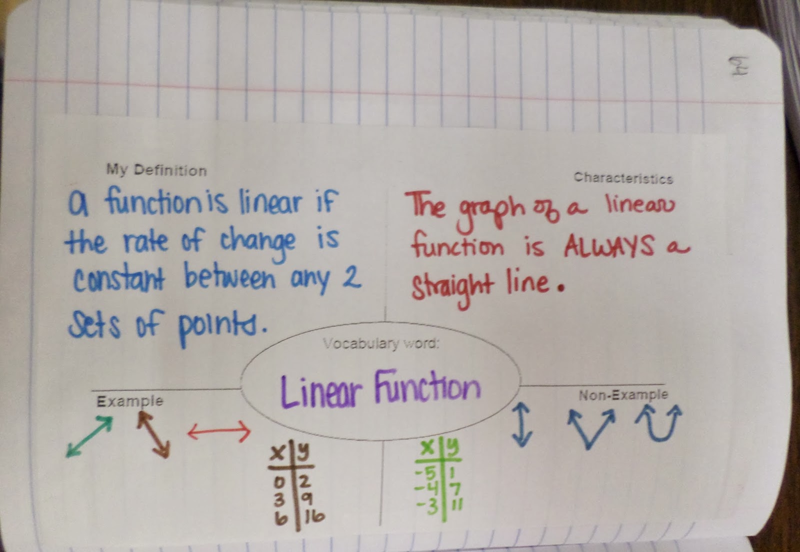 linear function frayer model