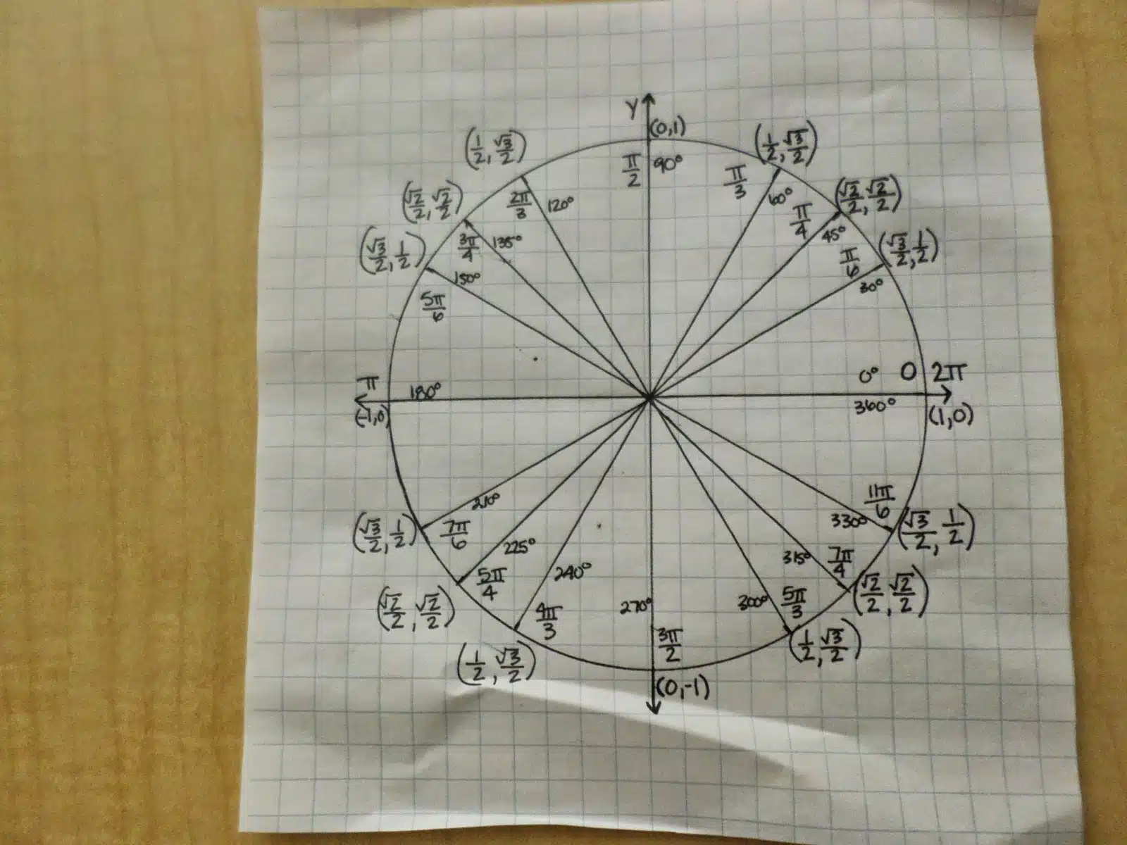 unit circle