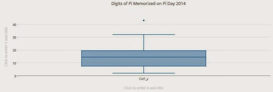 box plot of number of digits of pi memorized. 