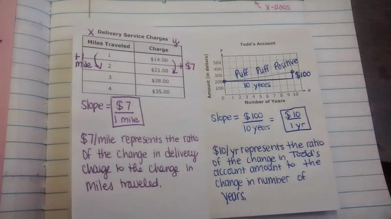 Interpreting Slope from a Graph or Table Practice Book