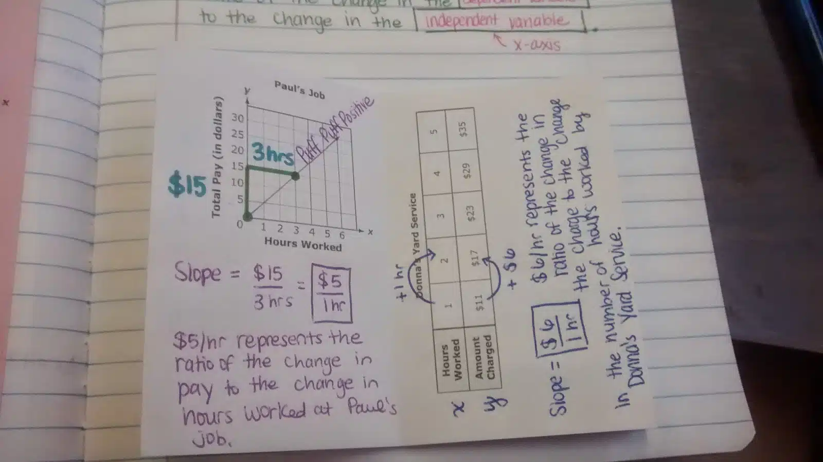 Interpreting Slope from a Graph or Table Practice Book