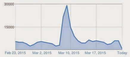 Blog Traffic Graph after NPR Story Aired. 