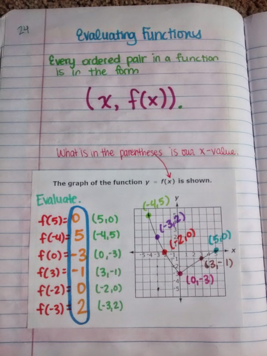 Independent and Dependent Variables Notes | Math = Love
