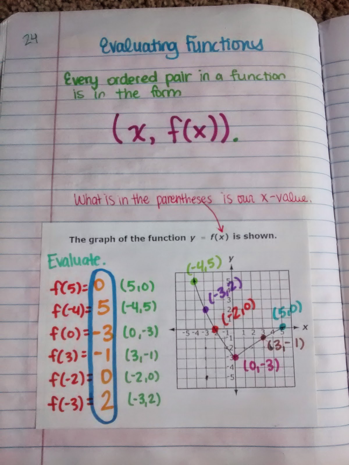 evaluating functions interactive notebook page. 