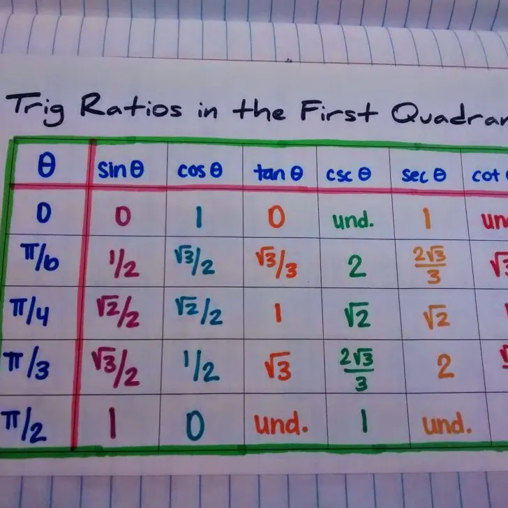 Trig Ratios in First Quadrant Chart.