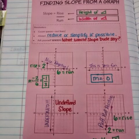 Four Types of Slope Graphic Organizer | Math = Love