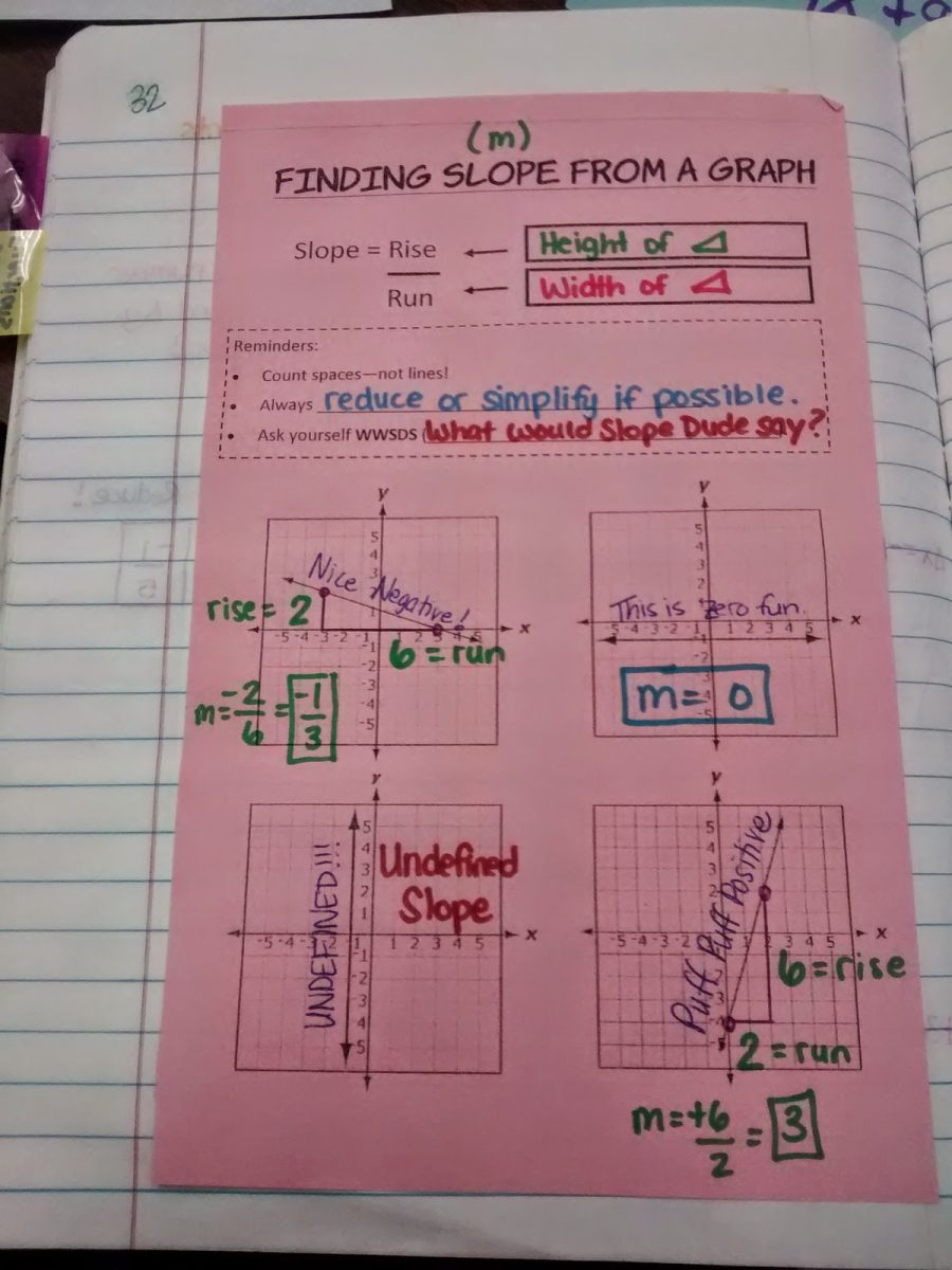 slope-concept-map-math-love