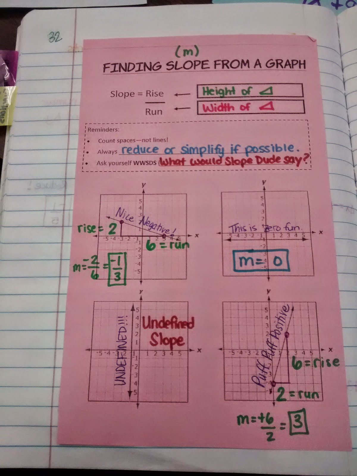 Finding Slope from a Graph Graphic Organizer