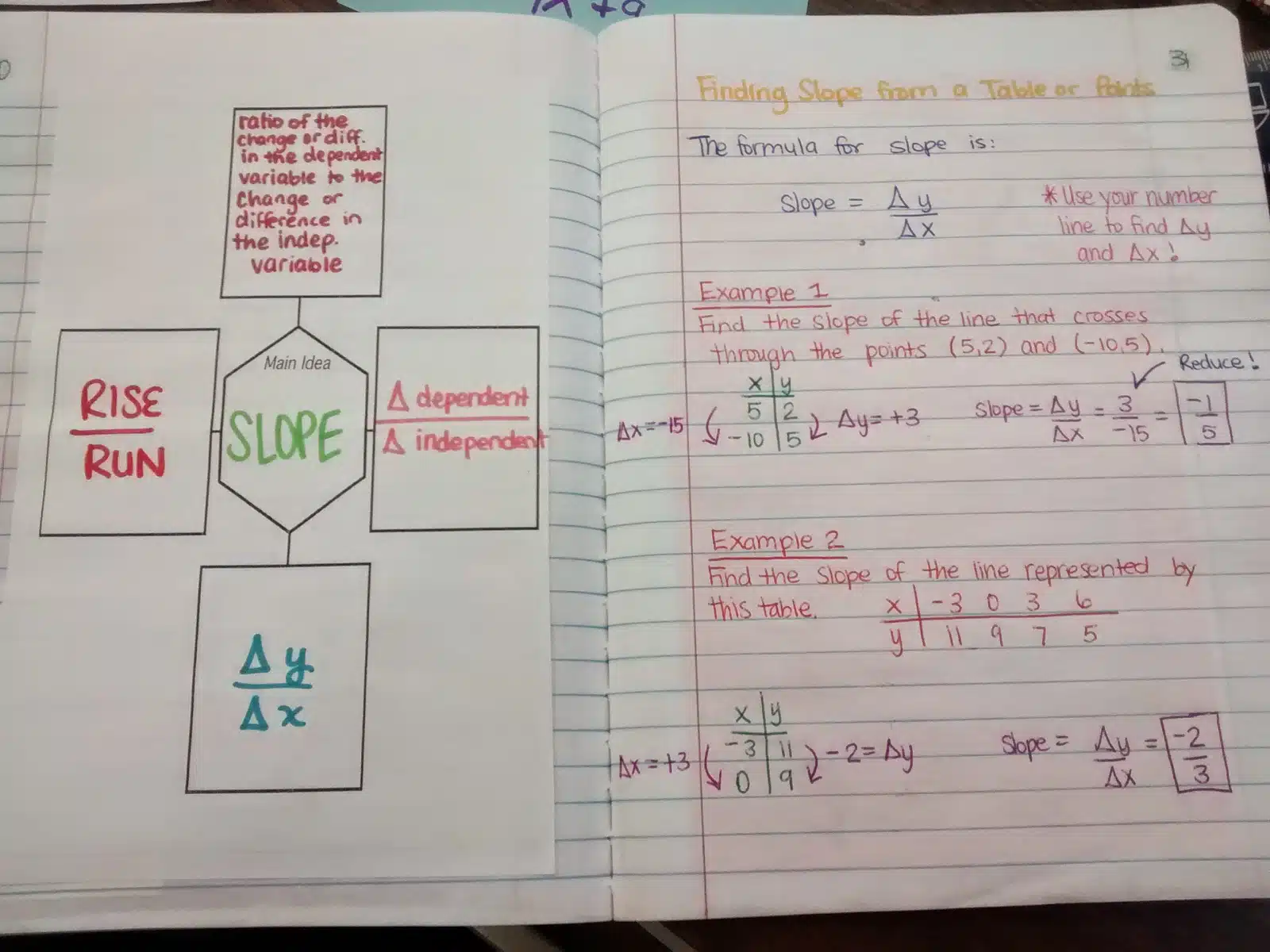 Finding Slope from a Table or Set of Points Notes