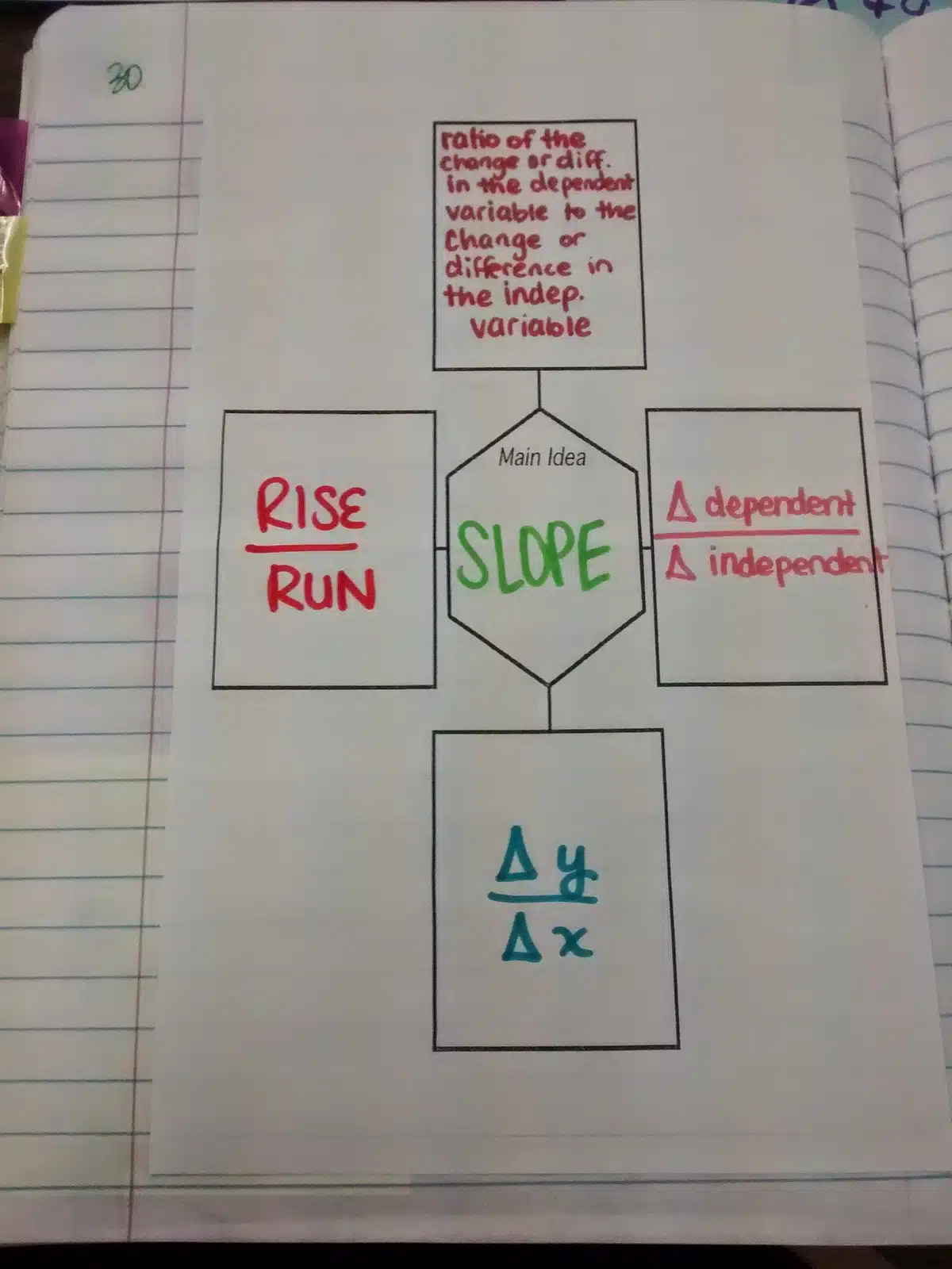 Slope Concept Map