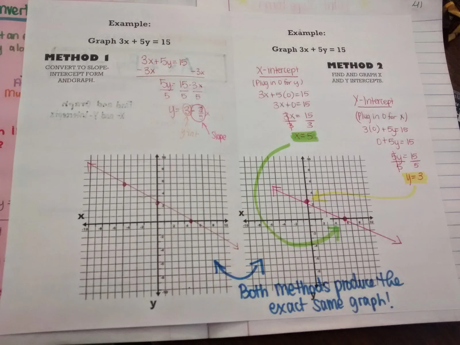 standard form of a linear equation notes foldable. 