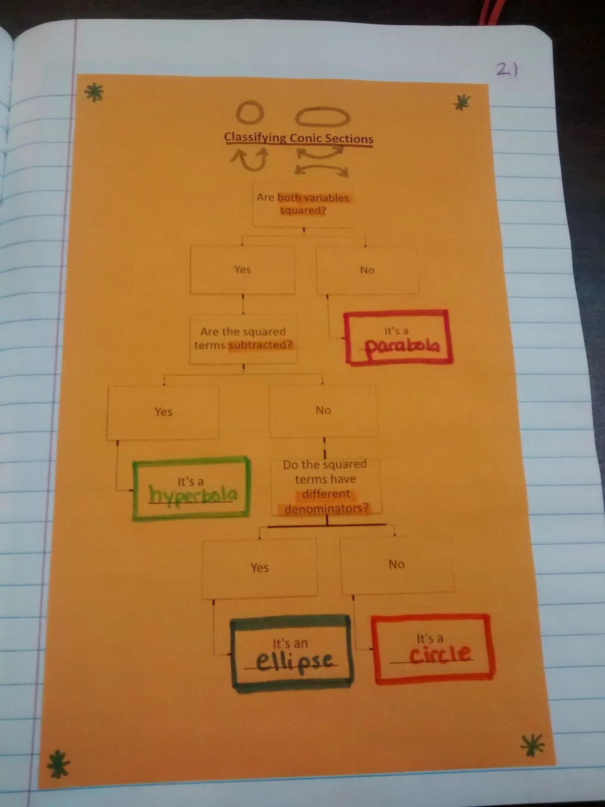 classifying conic sections flowchart glued in interactive notebook. 