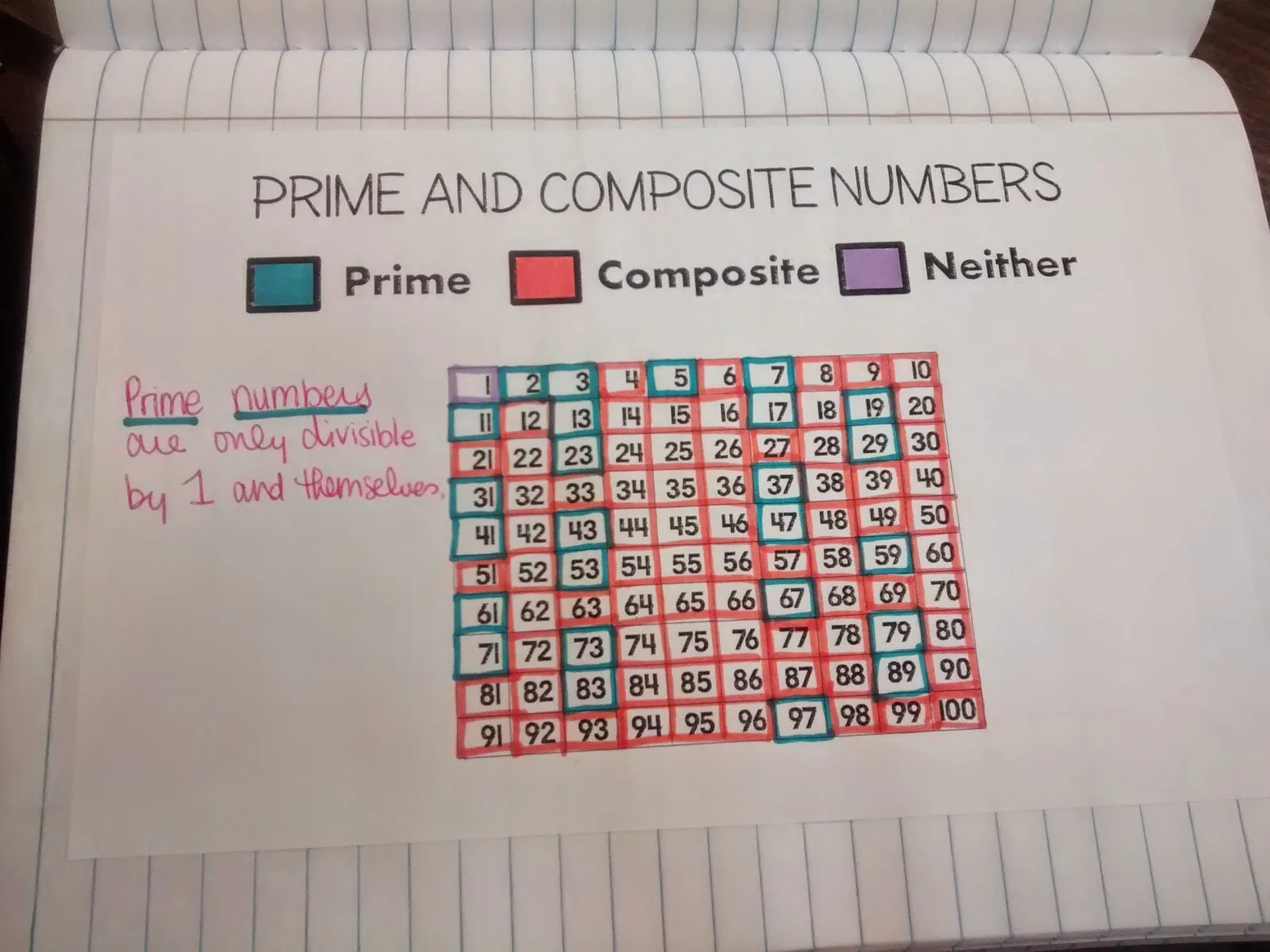 prime and composite numbers chart in interactive notebook 