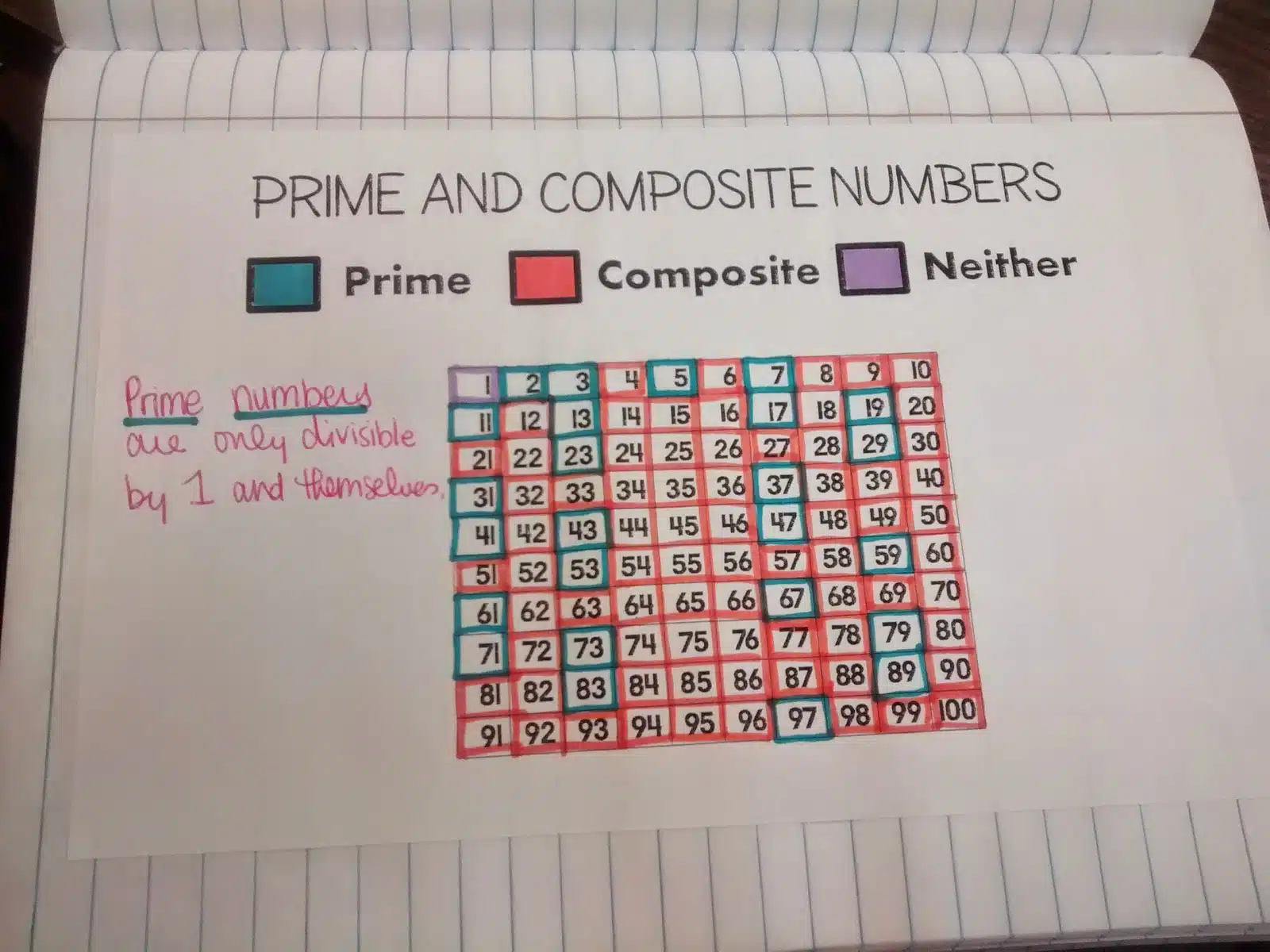 Prime And Composite Numbers Chart Math Love 7288