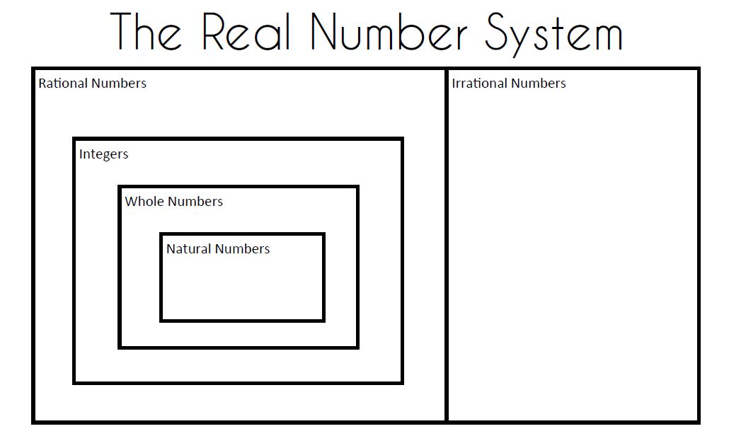 real number system blank graphic organizer. 