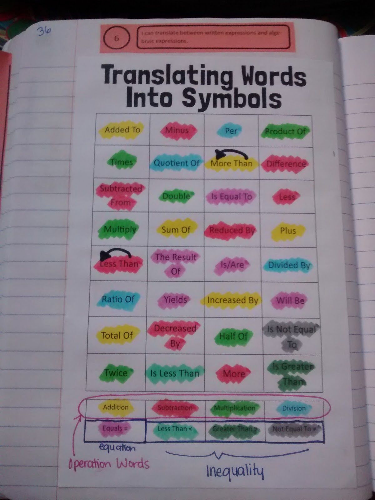 Translating Words Into Symbols Coloring Notes