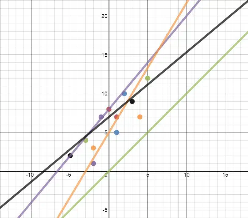 Desmos Scatterplot with Potential Lines of Best Fit 