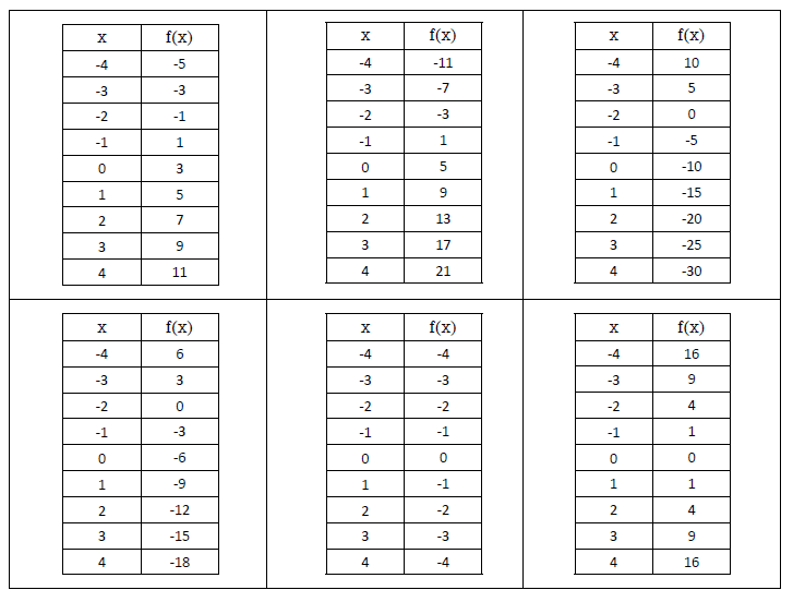 page of tables for evaluating functions activity 