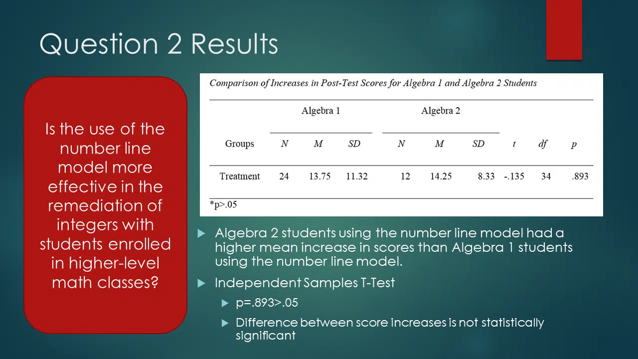 Investigating Effective Remediation of Integer Operations at the High School Level