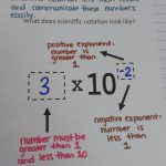 scientific notation graphic organizer notes in interactive notebook.