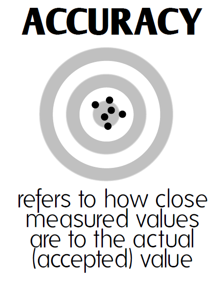 Accuracy vs Precision Poster for Decorating Science Classroom