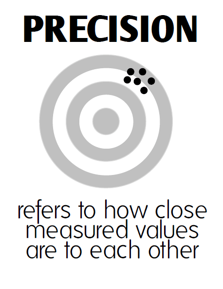 Accuracy vs Precision Poster for Decorating Science Classroom